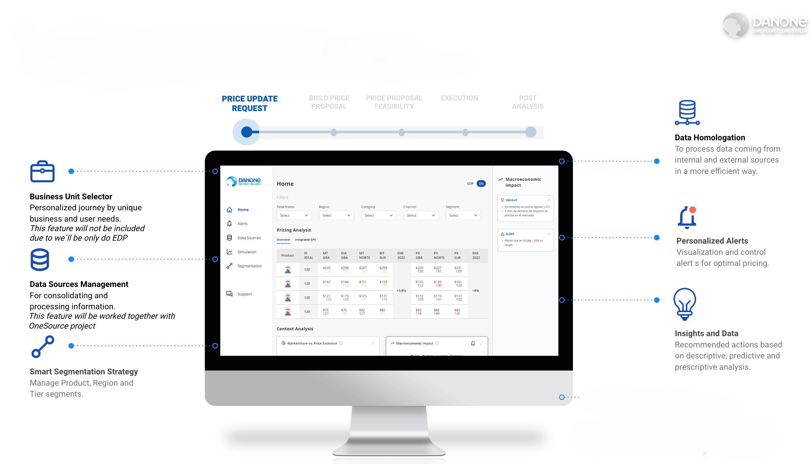 Danone pricing analysis dashboard interface with business unit selector and data management features