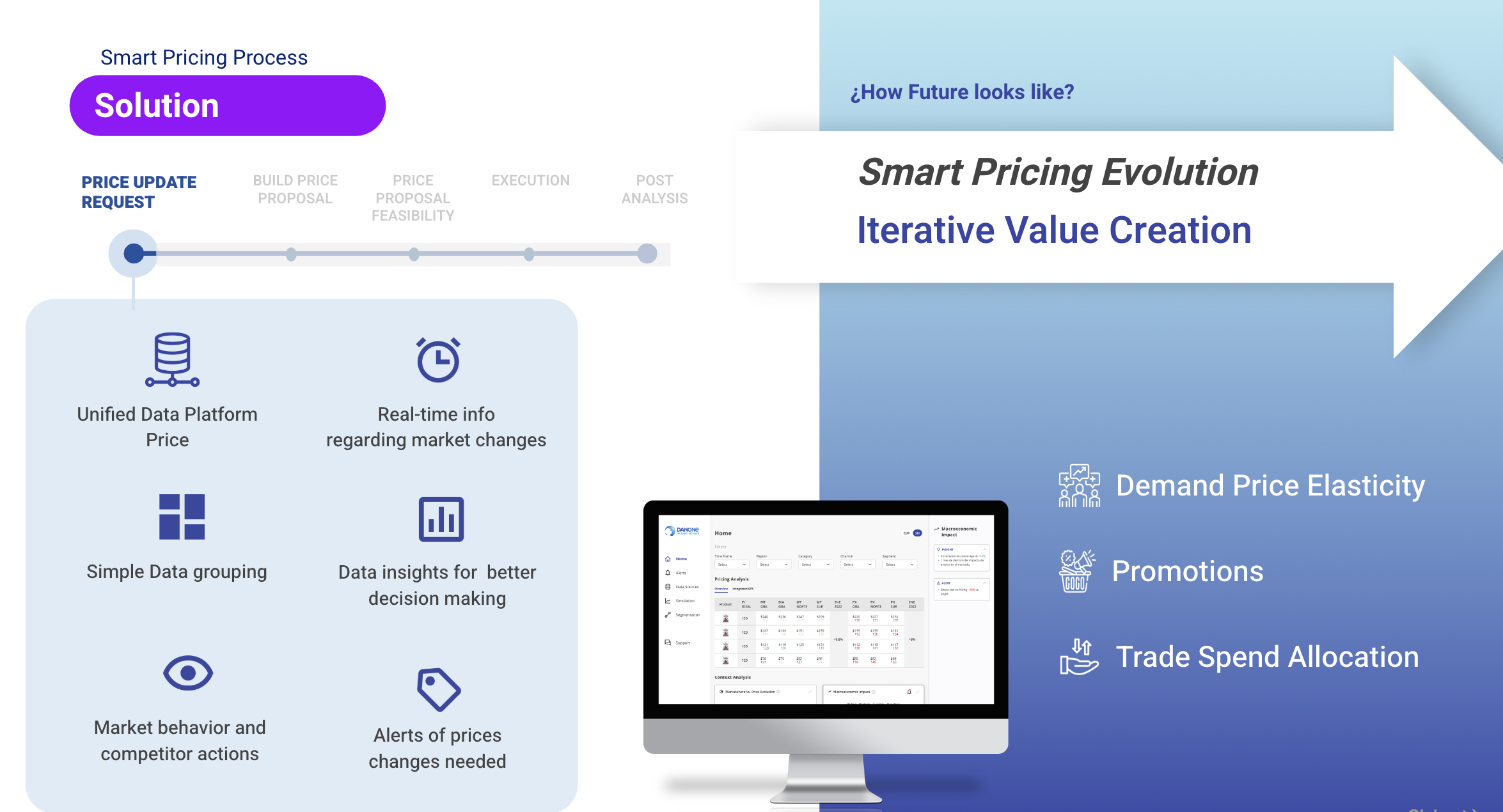 Smart Pricing Process solution showing workflow stages and evolution with iterative value creation